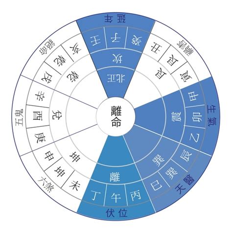 西四命 住宅|東四命與西四命的計算方法